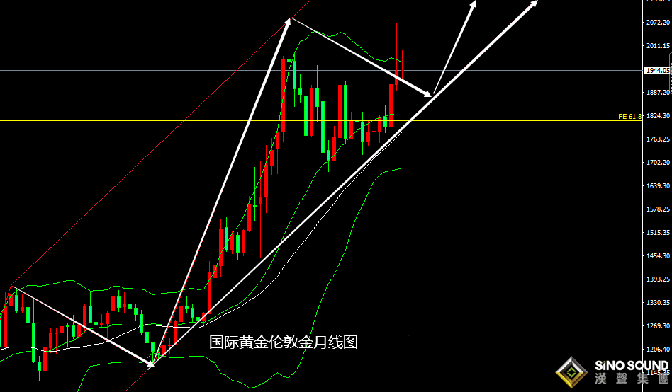 張堯浠：美元美債持強施壓、黃金周圖等待趨勢線觸及