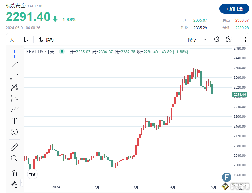 多頭“節節敗退”，金價逼近2290！鮑威爾將為降息預期“潑冷水”？