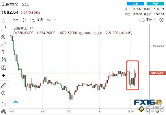 42.8萬！非農好壞參半、6月加息50點概率高達100% 黃金短線坐上“過山車”