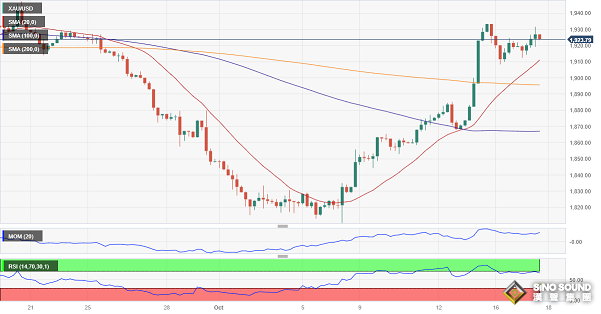黃金大行情突襲！金價飆升逼近1940美元 FXStreet首席分析師黃金技術前景分析