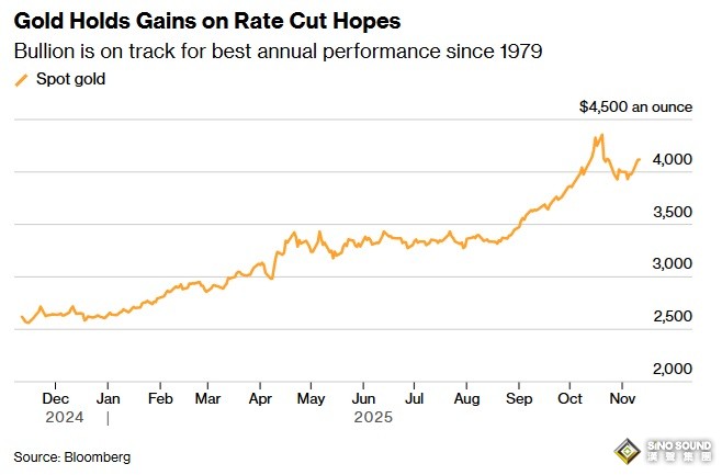 黄金又爆发！金价亚盘大涨32美元