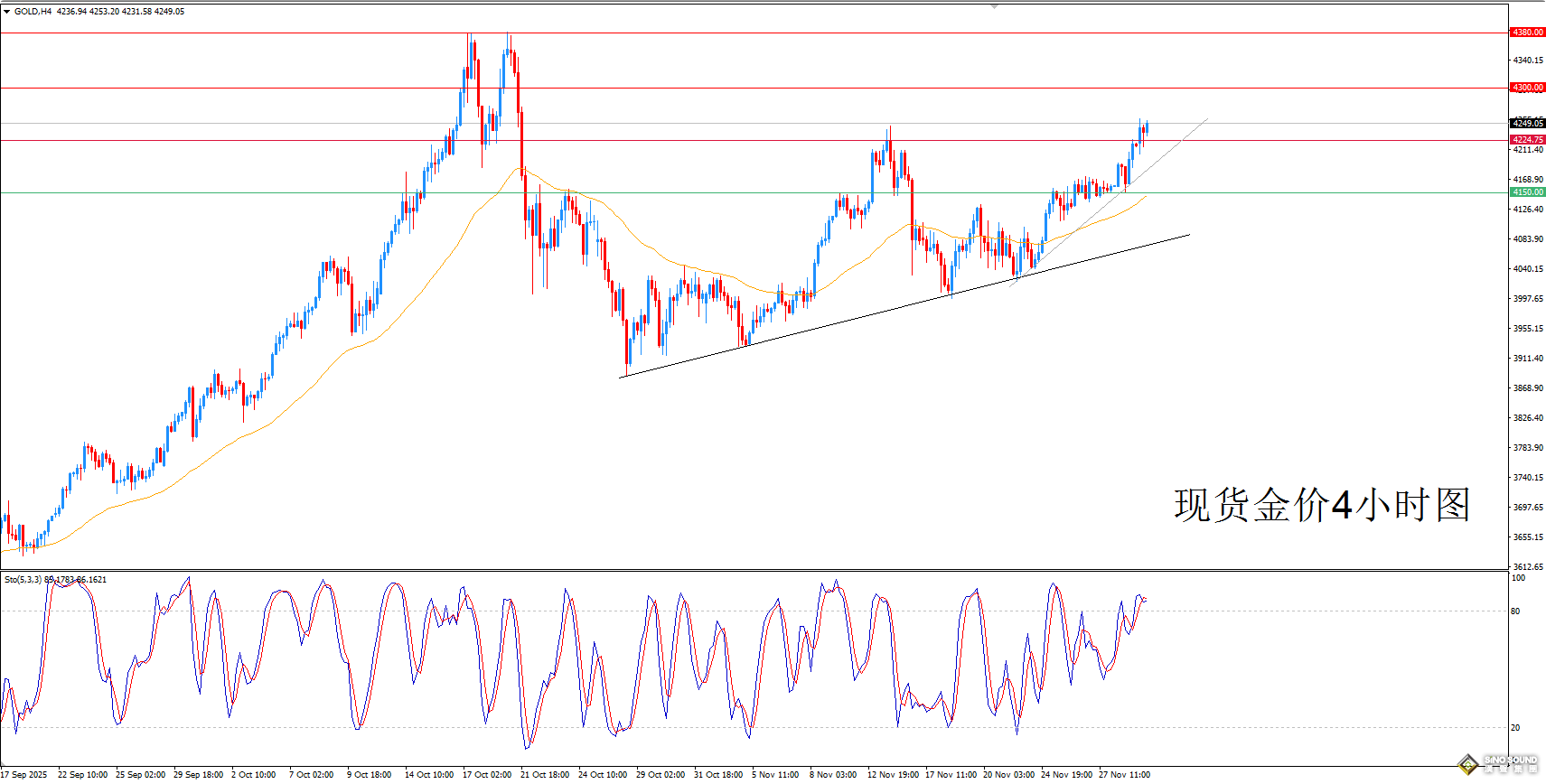 歐陽承曦：金價上破預期目標