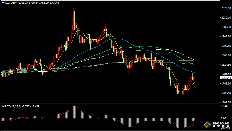 漢聲張新才:[8月4日早評]昨晚美聯儲官員再發鷹調，金價反彈上漲有所放緩