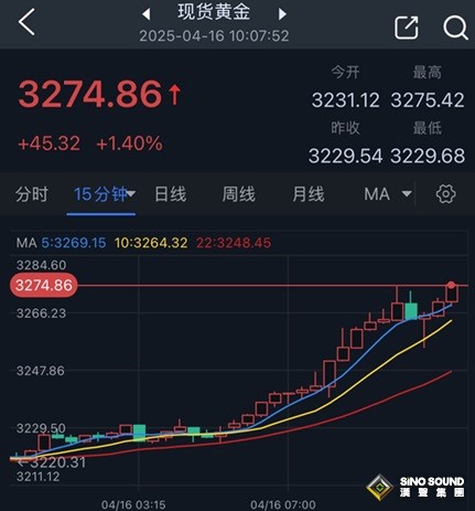 特朗普醞釀關稅新動作引爆避險！金價暴漲45美元創歷史新高 分析師金價技術分析