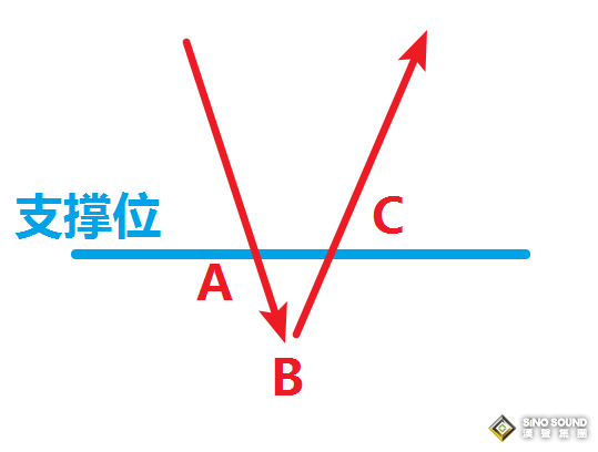 提前預判和確認再做 現貨白銀投資的兩種思路