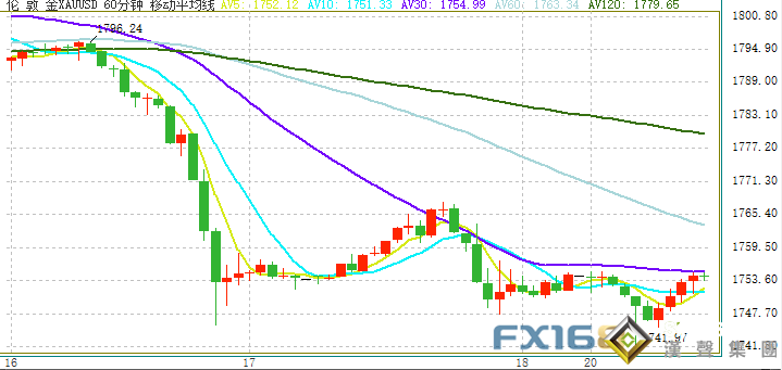 金價自日低反彈逾10美元！分析師：本周美聯儲決議駕到 金價大跌風險未消除