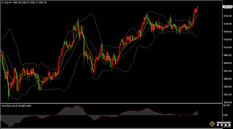 漢聲張新才:[12月12日晚評]多頭情緒持續高漲，金價向上逼近4300美元附近