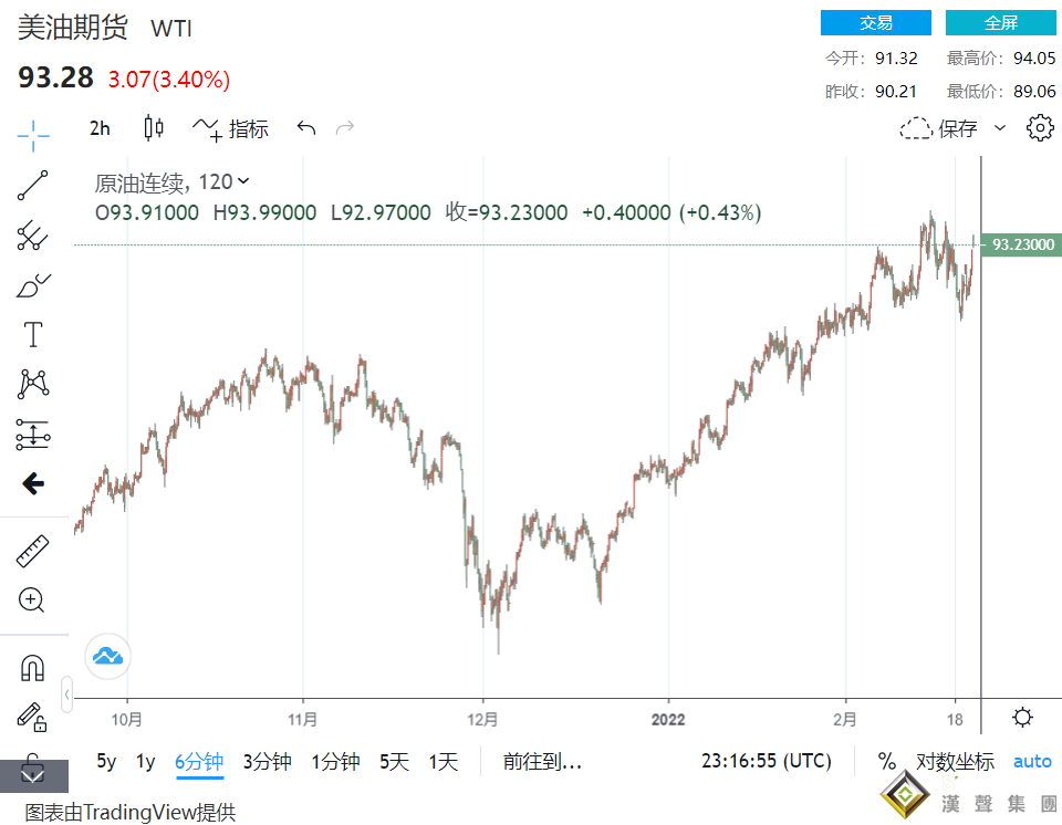 黃金漲破1911、美元持穩96.15！普京下令俄軍入侵 美國緊急通話調解 原油奮力攀93回升