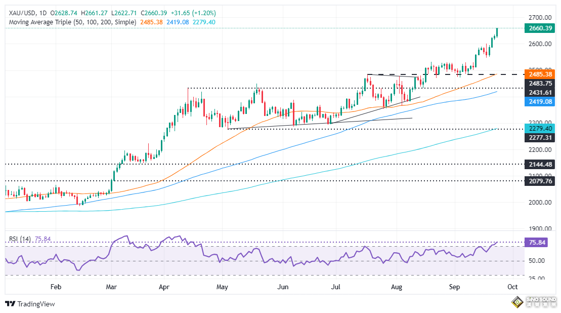美國關鍵數據突然“爆雷”！伊朗總統發警告 金價大漲近30美元 如何交易黃金