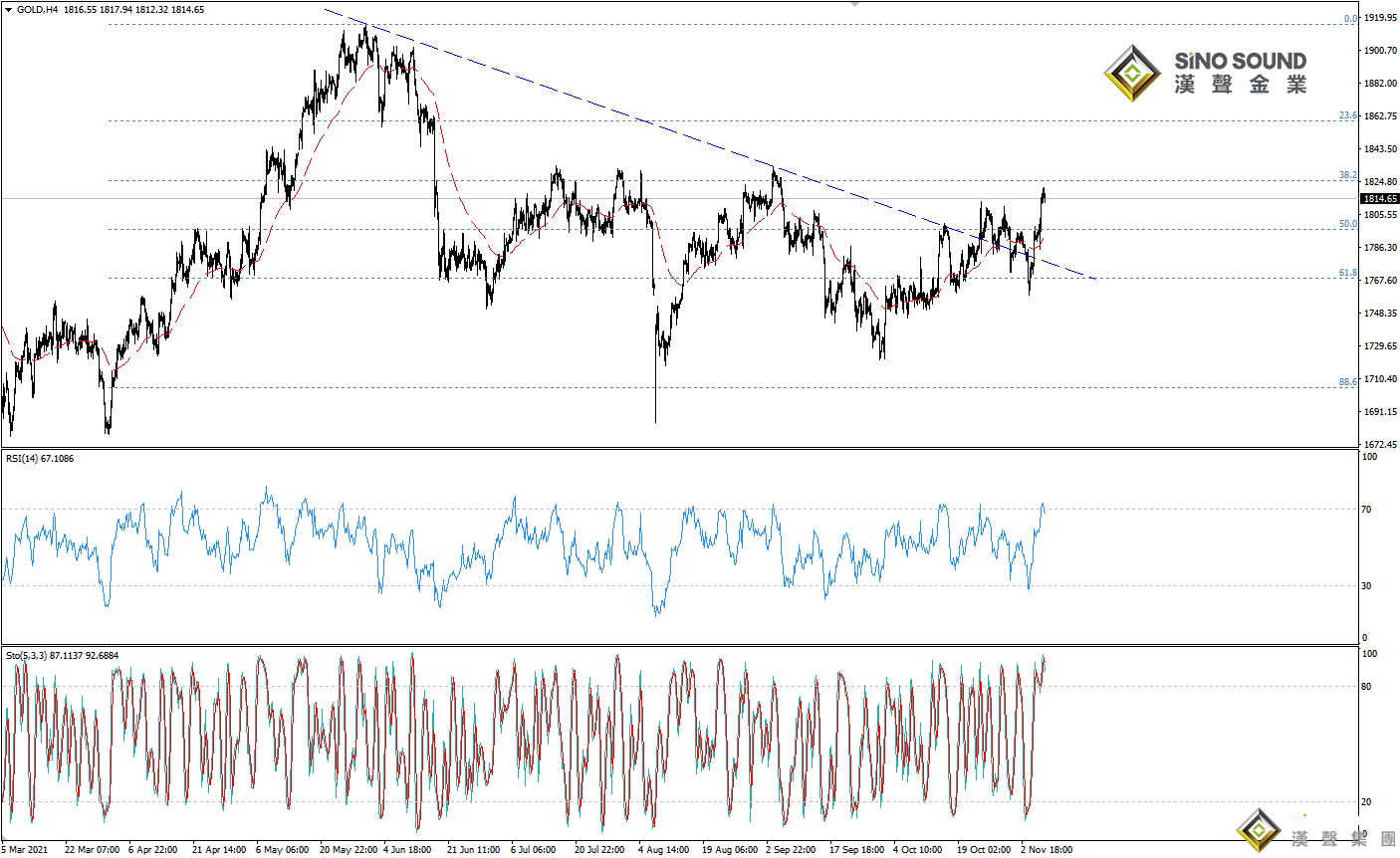 歐陽承曦:金價錄得強勁升幅