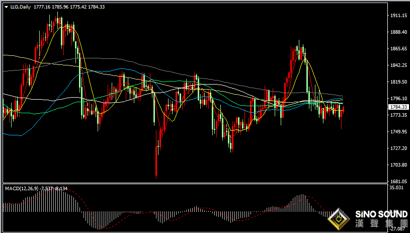 漢聲張新才:[12月16日晚評]今晚關注英國和歐洲央行利率決議，市場期待國際金價再上一層