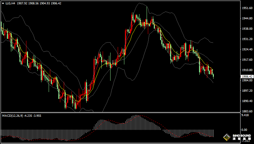 漢聲張新才:[9月14日晚評]關注晚間經濟數據影響，金價1900關口面臨考驗