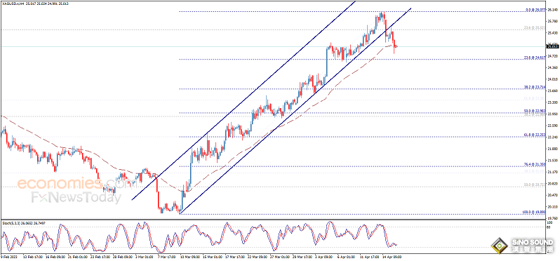白銀空頭醞釀更大爆發！白銀日內交易分析：銀價恐還有近2%大跌空間
