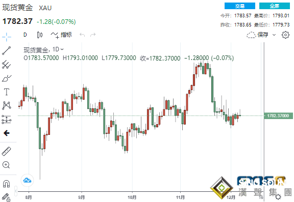屏息以待！兩大考驗在即多空均不敢輕舉妄動 黃金走勢陷入停滯