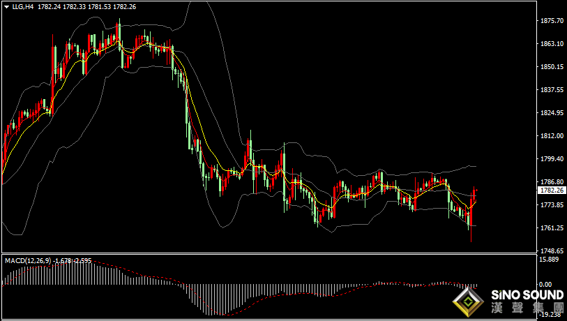 漢聲張新才:[12月16日早評]美聯儲決議與鮑威爾講話令市場巨震，美元飆升后重挫，金價下跌后反轉回升