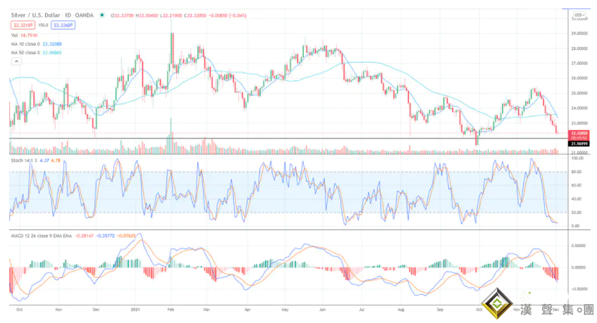 白銀跌破22.5美元大關！若未有任何Omicron重要數據公布 非農報告前“可能繼續低迷交易”