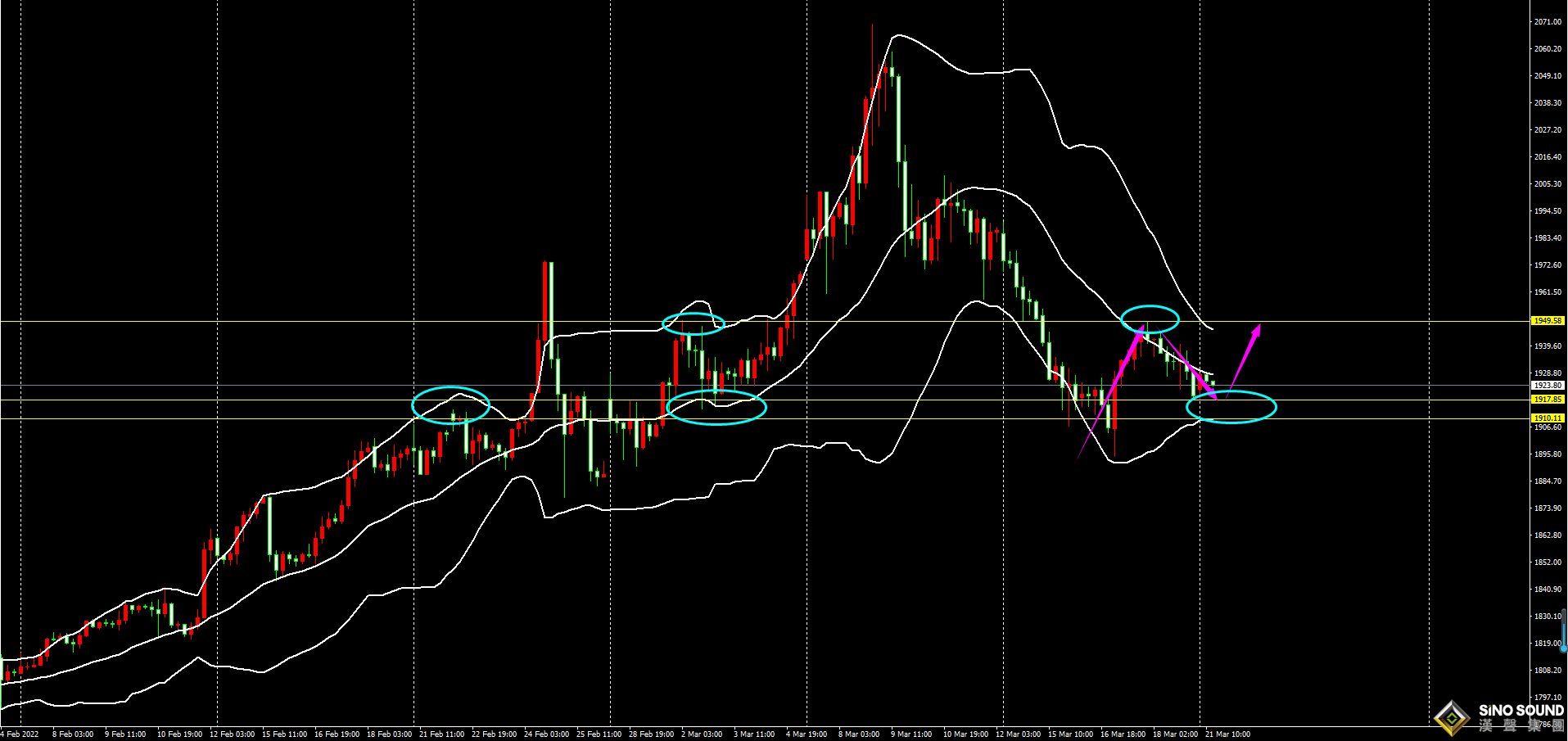 劉建偉：黃金先關注1910-1950區間震盪