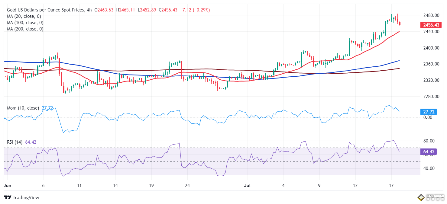 黃金短線突然急漲！以色列傳重要消息 FXStreet首席分析師金價技術前景分析