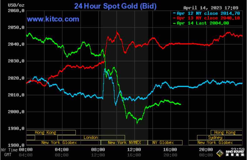 金市展望：市場焦點突然轉變！6月也要加息？“驚魂一跳”後黃金或大跌至1900美元