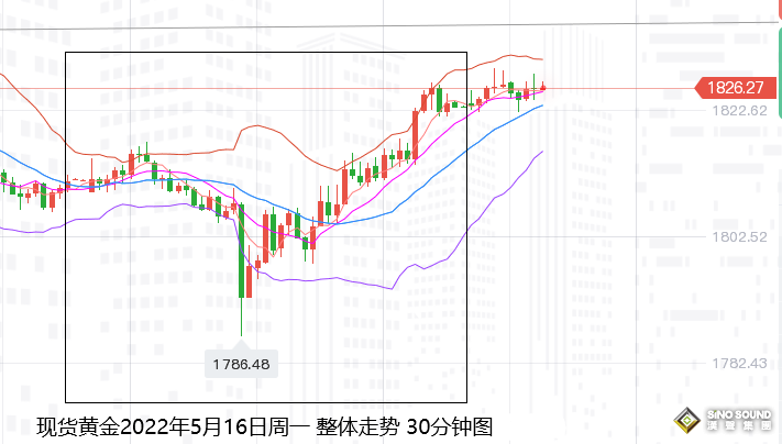 張堯浠：衰退憂慮引美元前景黯淡、黃金有止跌起漲之勢