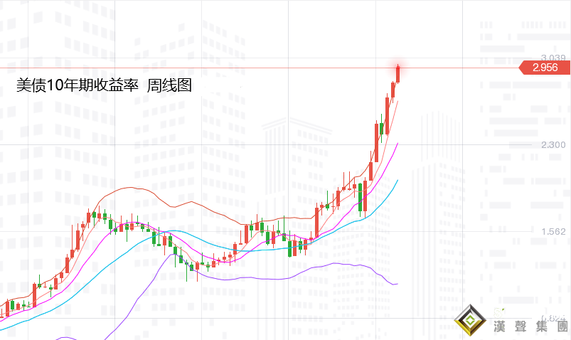張堯浠：美元美債持強施壓、黃金周圖等待趨勢線觸及