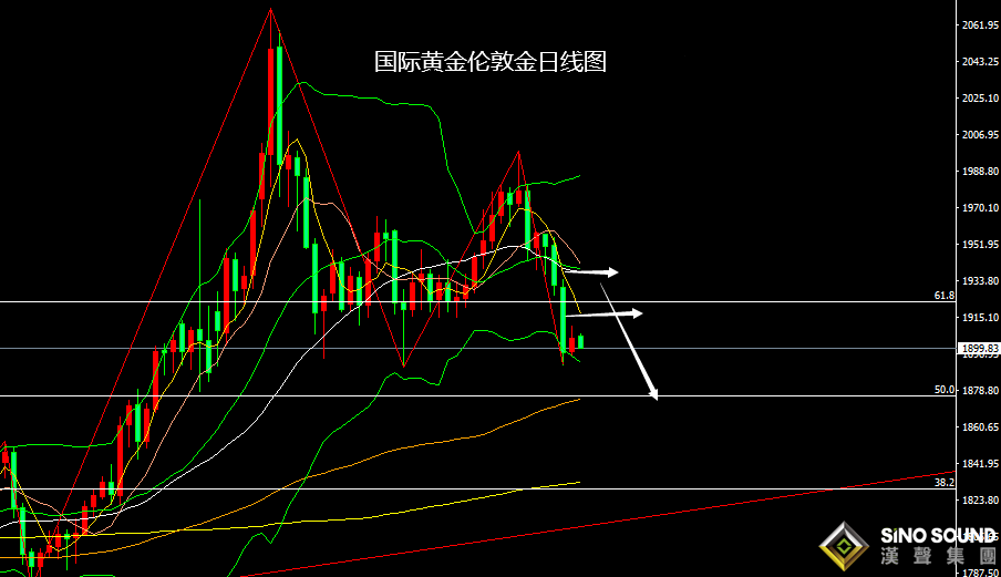 張堯浠：美激進加息美指持強、黃金低位交投有待再跌
