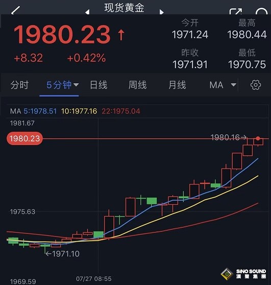 大行情突襲！鮑威爾“不夠鷹派” 美元遭拋售、黃金短線急漲 金價剛剛突破1980