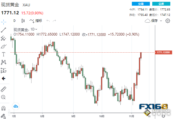 金市展望：幸福來得太突然！黃金突然暴漲超90美元 下周數據潮來襲多頭直指1900？