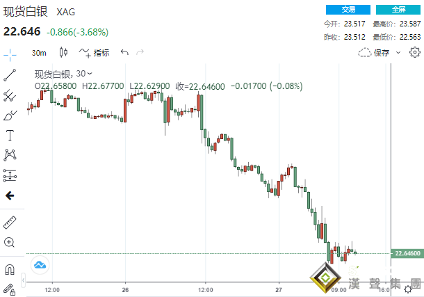 多頭四處逃散！這一貴金屬突然大跌5% 更多跌勢還在後頭？