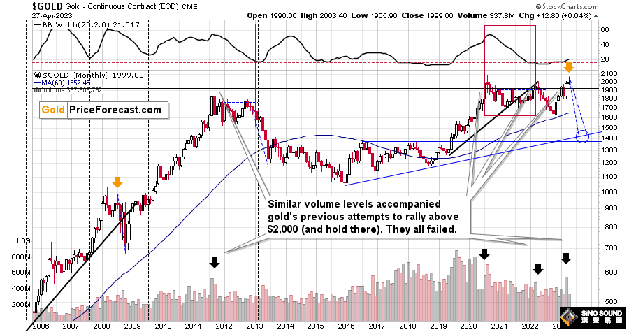 黃金暴跌的時刻到了！金價重演2008年經典反轉形態 貴金屬分析師：未來幾個月“極度看跌”