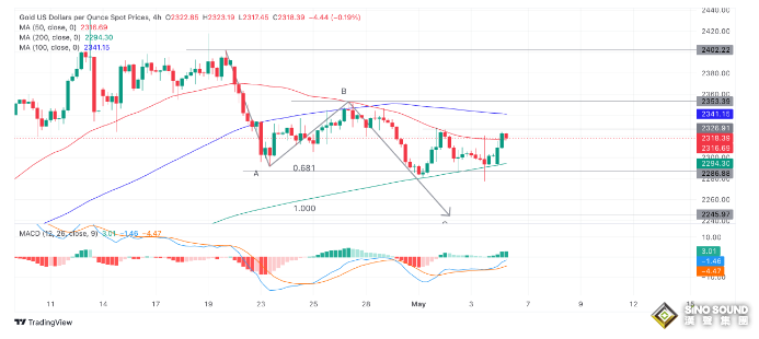 警惕黃金突發行情！投資者風險情緒隨複雜局勢改變，金價上觸2330