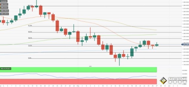 黃金多頭醞釀爆發！黃金下周技術前景分析：若攻克該阻力 金價料飆升至1900美元