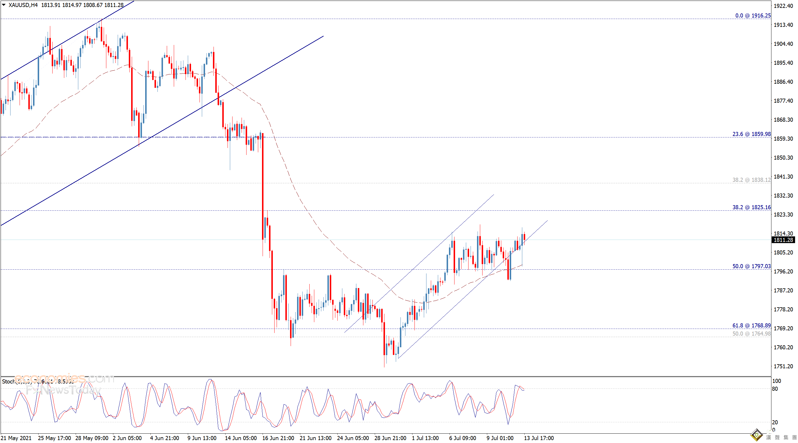 美CPI引發劇烈波動、金價守住關鍵支撐！黃金最新技術分析：金價有望再大漲逾15美元