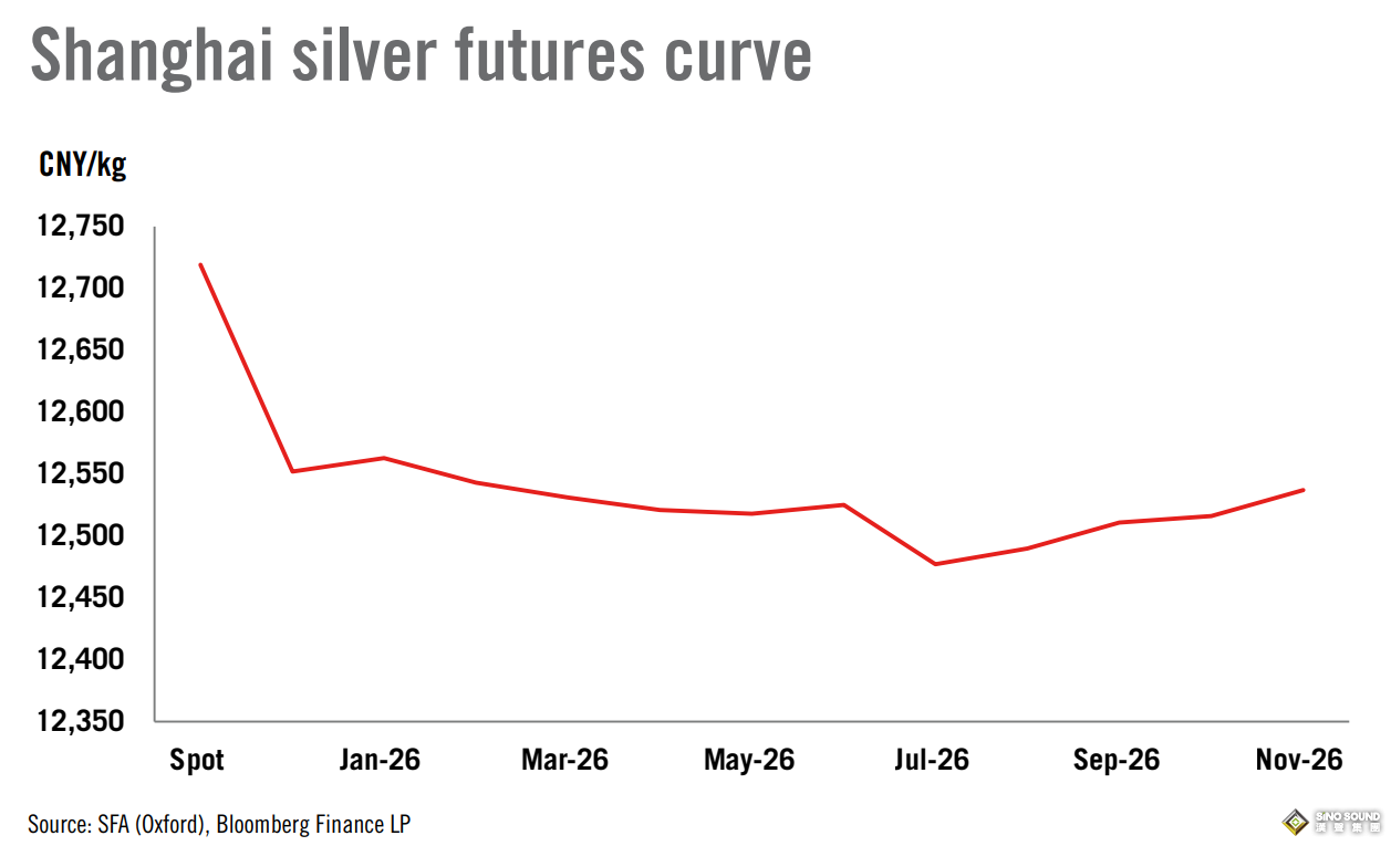 黃金短線突然急跌近70美元！上海庫存告急 白銀史詩級逼空行情遠未結束？