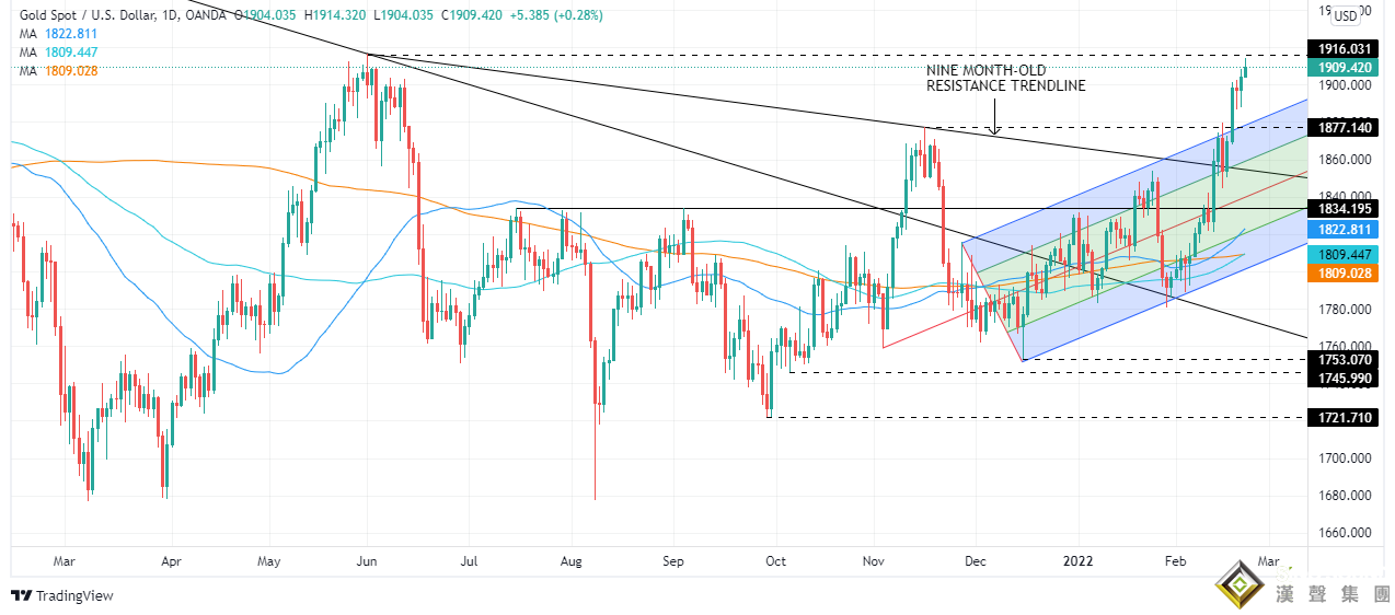 烏克蘭局勢發生重大變化、黃金多頭醞釀更大爆發！黃金最新技術前景分析：若突破首個阻力 金價料再飆升43美元