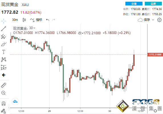 黃金周評：“超級周”重磅事件頻襲黃金坐上驚險“過山車” 下周美聯儲紀要恐再引爆大行情