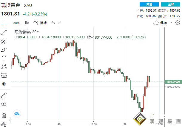 漂亮的V型反轉！美數據意外成“救兵” 黃金下破1790后強勢反彈15美元