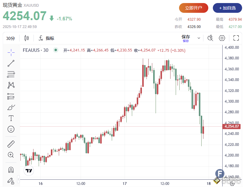 發生了什麼？！金價較日高一度爆挫160美元，特朗普對中國言論軟化是主要“催化劑”？