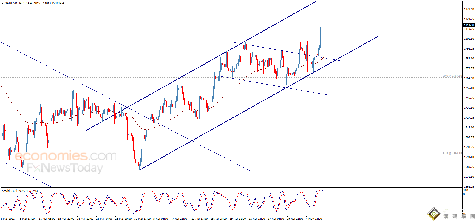 非農有望點燃金市行情 黃金日內交易分析：金價攻克關鍵水平 有望再大漲約20美元