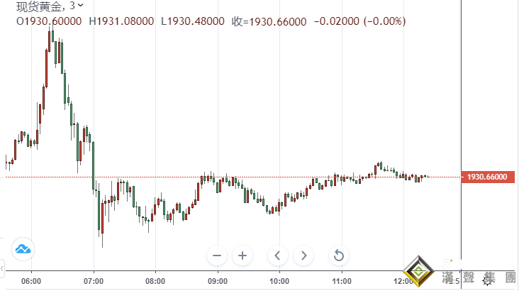 美聯儲宣布長期目標和貨幣政策戰略聲明 金價一周高點急劇逆轉 現1930美元關口徘徊
