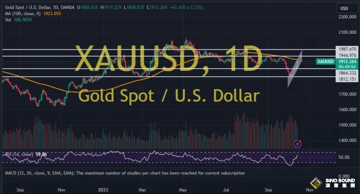 金價驚天暴漲後、市場看漲情緒顯著上升！兩張圖看黃金技術前景 投資者該如何獲利了結？