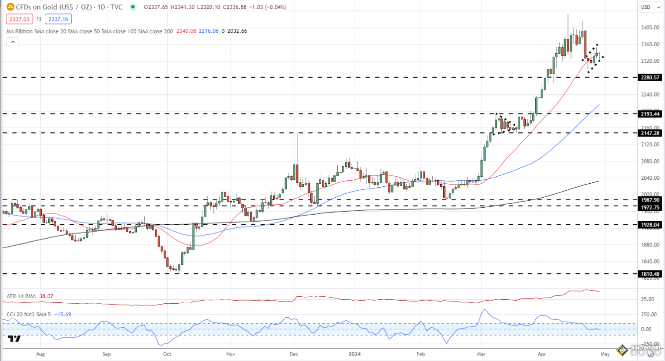 鮑威爾聯手非農“狙擊”黃金！多頭勉強守住2340，這波牛市結束了？