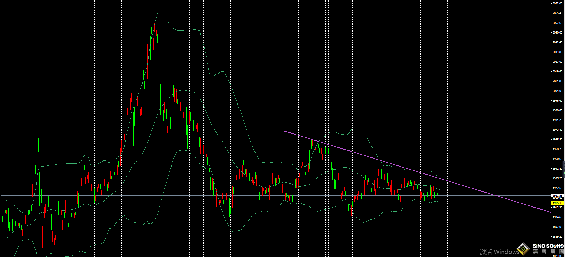 劉建偉：黃金短線三角區間內震蕩