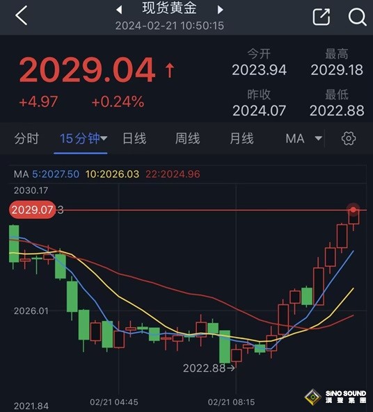 怎麼回事？！黃金短線突然急漲 金價逼近2030美元 FXStreet首席分析師黃金技術分析