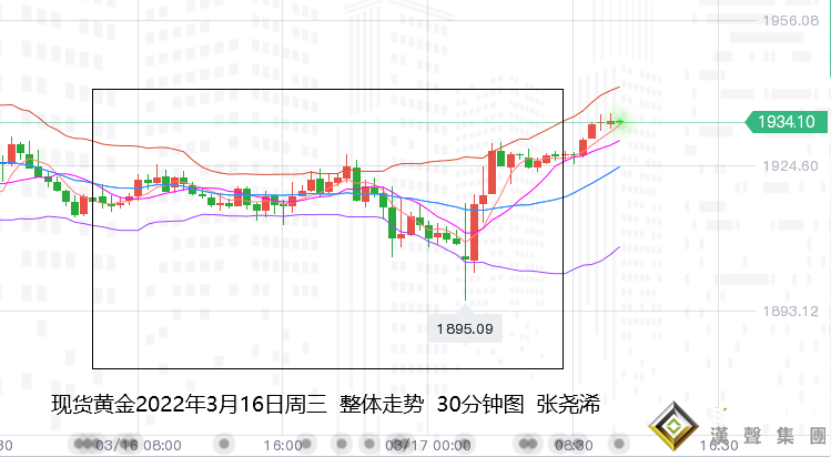 張堯浠：加息計畫壓力有限、黃金尋機企穩偏震盪走強