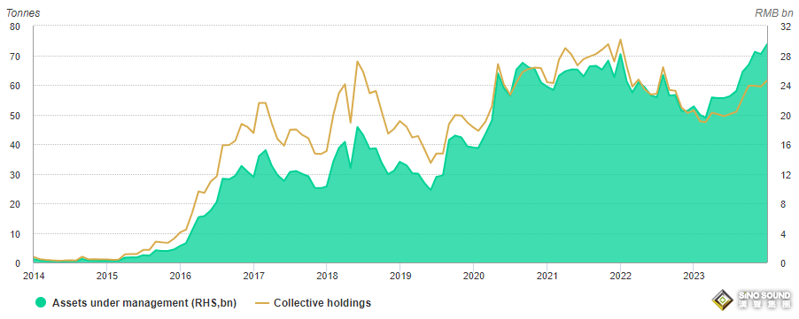 2023年中國黃金市場回顧：需求有所改善，金價“閃閃發光”