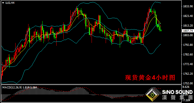 汉声张新才:[8月2日晚评]上周末金价冲高回落后，短线再度考验1800关口