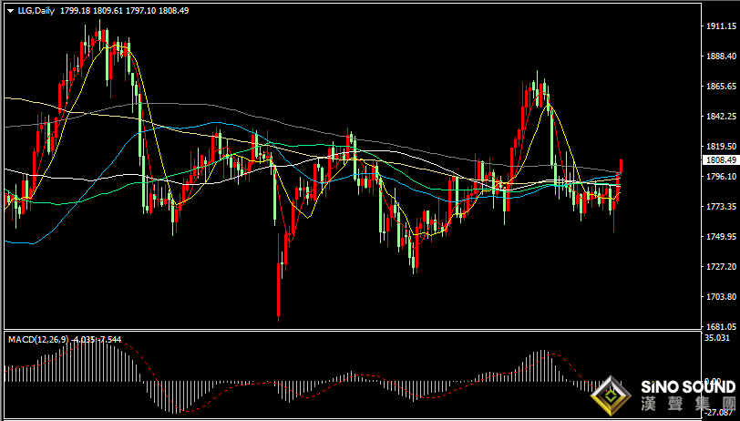 漢聲張新才:[12月17日晚評]現貨黃金堅守1800上方，短線操作逢低做多為主
