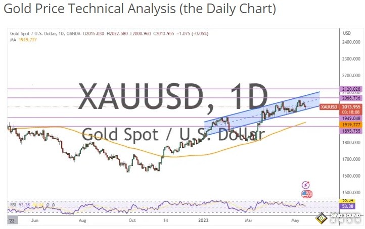 黃金短期傾向明顯看跌！兩張圖看黃金技術前景 投資者該如何獲利了結？