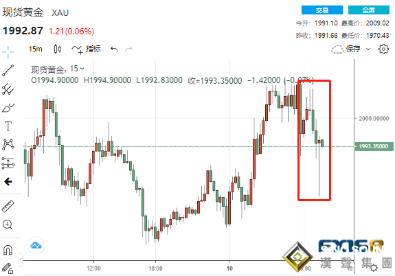 果真又“爆表”！美CPI飆升7.9%創40年新高 黃金卻再上演“高台跳水”